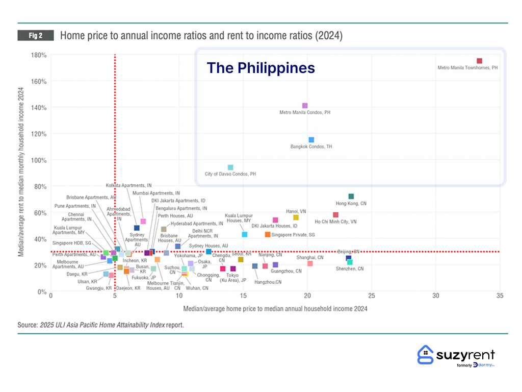Chart showing the Philippines to have the worst home attainability index based on the ULI Report