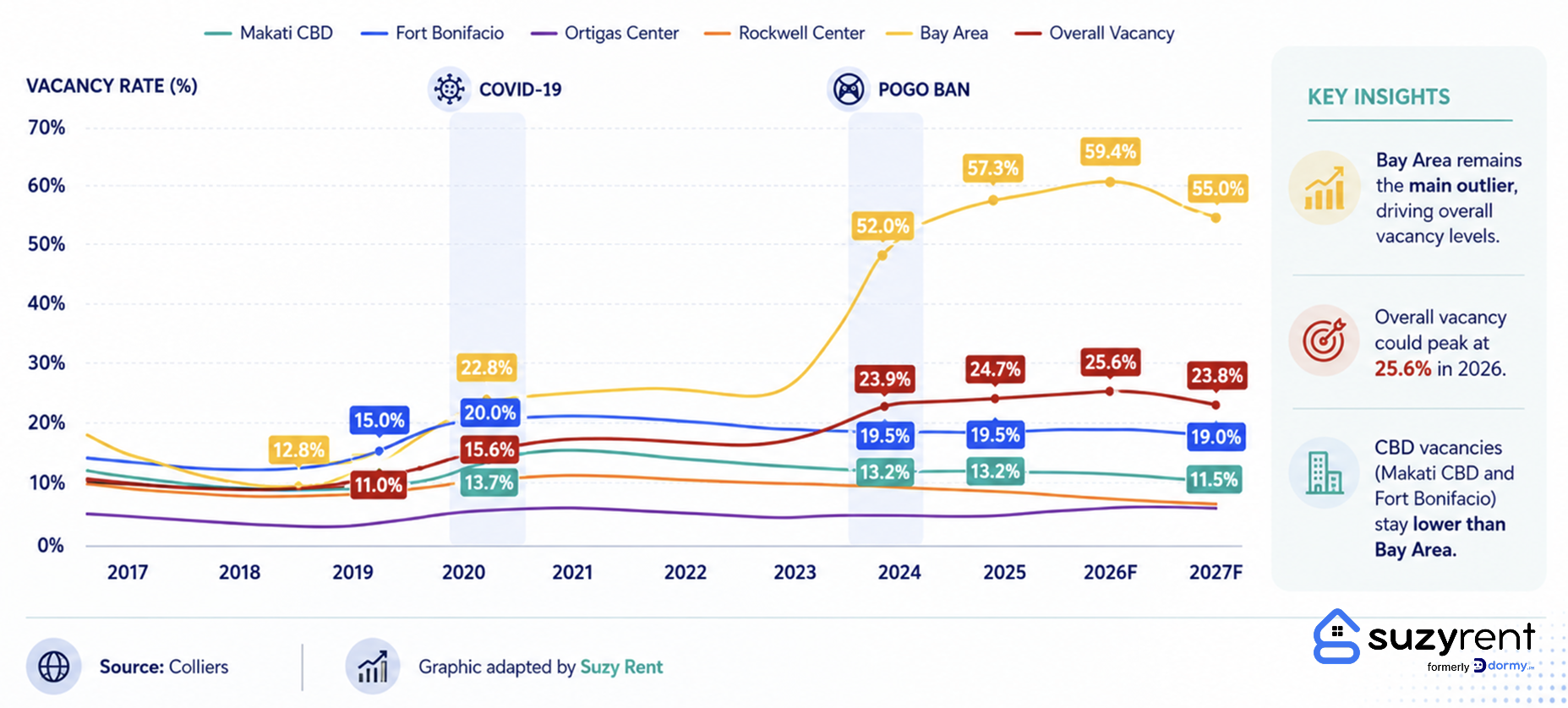 Vacancy Chart from Colliers showing Residential Vacancy Rates in Metro Manila